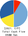 HAMAYUU CO.,LTD. Cash Flow Statement 2021年Jul期 HAMAYUU CO.,LTD. Cash Flow Statement 2021年7月期