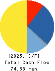 Nishi-Nippon Railroad Co.,Ltd. Cash Flow Statement 2025年Mar期 Nishi-Nippon Railroad Co.,Ltd. Cash Flow Statement 2025年3月期