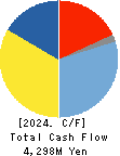 BAROQUE JAPAN LIMITED Cash Flow Statement 2024年2月期
