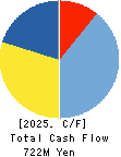 Nihon Enterprise Co.,Ltd. Cash Flow Statement 2025年5月期