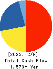 SUNAUTAS CO.,LTD. Cash Flow Statement 2025年Apr期 SUNAUTAS CO.,LTD. Cash Flow Statement 2025年4月期