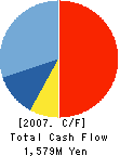 Oki Wintech Company, Limited Cash Flow Statement 2007年3月期