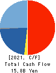 Nice Corporation Cash Flow Statement 2021年Mar期 Nice Corporation Cash Flow Statement 2021年3月期
