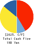 HALOWS CO.,LTD. Cash Flow Statement 2025年Feb期 HALOWS CO.,LTD. Cash Flow Statement 2025年2月期