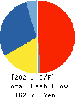 LIXIL Corporation Cash Flow Statement 2021年Mar期 LIXIL Corporation Cash Flow Statement 2021年3月期
