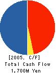 LECIEN CORPORATION Cash Flow Statement 2005年3月期