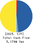 AWA PAPER & TECHNOLOGICAL COMPANY, Inc. Cash Flow Statement 2025年Mar期 AWA PAPER & TECHNOLOGICAL COMPANY, Inc. Cash Flow Statement 2025年3月期