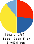 Smile Holdings Inc. Cash Flow Statement 2021年3月期