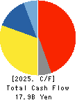 Shin-Etsu Polymer Co.,Ltd. Cash Flow Statement 2025年Mar期 Shin-Etsu Polymer Co.,Ltd. Cash Flow Statement 2025年3月期