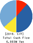 FDK CORPORATION Cash Flow Statement 2019年3月期
