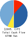 E-net Japan Corporation Cash Flow Statement 2005年3月期