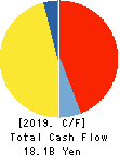 ICHIKOH INDUSTRIES, LTD. Cash Flow Statement 2019年12月期