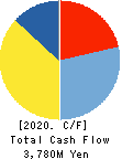 JECO CO.,LTD. Cash Flow Statement 2020年3月期