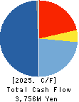 Ateam Holdings Co.,Ltd. Cash Flow Statement 2025年7月期