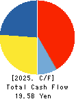 Maruzen Showa Unyu Co.,Ltd. Cash Flow Statement 2025年3月期