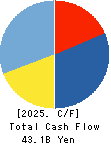 YELLOW HAT LTD. Cash Flow Statement 2025年Mar期 YELLOW HAT LTD. Cash Flow Statement 2025年3月期