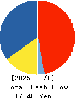 dip Corporation Cash Flow Statement 2025年Feb期 dip Corporation Cash Flow Statement 2025年2月期
