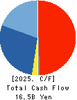 TACHIBANA ELETECH CO.,LTD. Cash Flow Statement 2025年Mar期 TACHIBANA ELETECH CO.,LTD. Cash Flow Statement 2025年3月期