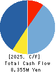 GOURMET KINEYA CO.,LTD. Cash Flow Statement 2025年3月期
