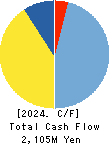 DKK-TOA CORPORATION Cash Flow Statement 2024年3月期