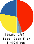 KANEMITSU CORPORATION Cash Flow Statement 2025年Mar期 KANEMITSU CORPORATION Cash Flow Statement 2025年3月期