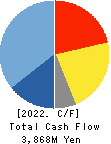 Origin Company,Limited Cash Flow Statement 2022年Mar期 Origin Company,Limited Cash Flow Statement 2022年3月期