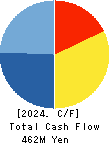 ALPHA CO.,LTD. Cash Flow Statement 2024年Aug期 ALPHA CO.,LTD. Cash Flow Statement 2024年8月期