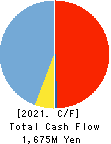 Estore Corporation Cash Flow Statement 2021年Mar期 Estore Corporation Cash Flow Statement 2021年3月期