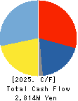 SANRITSU CORPORATION Cash Flow Statement 2025年Mar期 SANRITSU CORPORATION Cash Flow Statement 2025年3月期