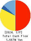 Iceco Inc. Cash Flow Statement 2024年3月期