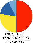 NIKKATO CORPORATION Cash Flow Statement 2025年Mar期 NIKKATO CORPORATION Cash Flow Statement 2025年3月期