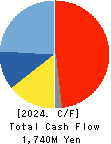 TAKANO CO.,Ltd. Cash Flow Statement 2024年Mar期 TAKANO CO.,Ltd. Cash Flow Statement 2024年3月期