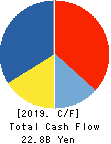 PRESS KOGYO CO.,LTD. Cash Flow Statement 2019年3月期