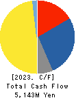 SUNCALL CORPORATION Cash Flow Statement 2023年Mar期 SUNCALL CORPORATION Cash Flow Statement 2023年3月期