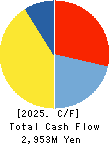 DAI-ICHI CUTTER KOGYO K.K. Cash Flow Statement 2025年Jun期 DAI-ICHI CUTTER KOGYO K.K. Cash Flow Statement 2025年6月期