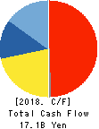 IJTT Co.,Ltd. Cash Flow Statement 2018年Mar期 IJTT Co.,Ltd. Cash Flow Statement 2018年3月期