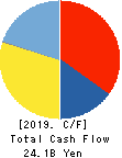 NIPPN CORPORATION Cash Flow Statement 2019年3月期
