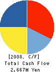 FujiStaff Holdings,Inc. Cash Flow Statement 2008年3月期
