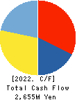UCHIYAMA HOLDINGS Co.,Ltd. Cash Flow Statement 2022年Mar期 UCHIYAMA HOLDINGS Co.,Ltd. Cash Flow Statement 2022年3月期