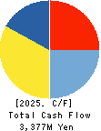 INTLOOP Inc. Cash Flow Statement 2025年Jul期 INTLOOP Inc. Cash Flow Statement 2025年7月期