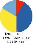 KAWAMOTO CORPORATION Cash Flow Statement 2023年Mar期 KAWAMOTO CORPORATION Cash Flow Statement 2023年3月期
