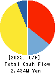 HYOJITO Co., Ltd. Cash Flow Statement 2025年Mar期 HYOJITO Co., Ltd. Cash Flow Statement 2025年3月期