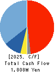 MICRON MACHINERY CO., LTD. Cash Flow Statement 2025年8月期