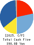 MITSUBISHI MOTORS CORPORATION Cash Flow Statement 2025年Mar期 MITSUBISHI MOTORS CORPORATION Cash Flow Statement 2025年3月期