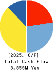 Kakiyasu Honten Co.,Ltd. Cash Flow Statement 2025年4月期