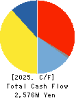 Japan System Techniques Co.,Ltd. Cash Flow Statement 2025年Mar期 Japan System Techniques Co.,Ltd. Cash Flow Statement 2025年3月期