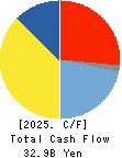 MCJ Co.,Ltd. Cash Flow Statement 2025年3月期