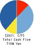 Crossfor Co.,Ltd. Cash Flow Statement 2021年Jul期 Crossfor Co.,Ltd. Cash Flow Statement 2021年7月期