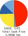 TESEC Corporation Cash Flow Statement 2025年Mar期 TESEC Corporation Cash Flow Statement 2025年3月期