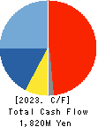 MINATO HOLDINGS INC. Cash Flow Statement 2023年Mar期 MINATO HOLDINGS INC. Cash Flow Statement 2023年3月期